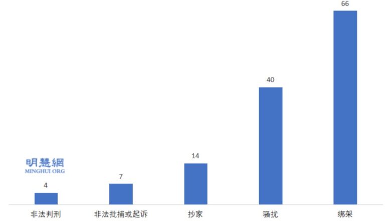 2019-2020年 福建省法輪功學員遭中共迫害綜述