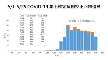 台灣25日新增283例 雙北染疫安置逾300人失聯