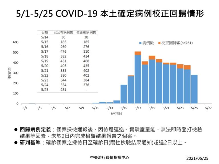 台灣25日新增283例 雙北染疫安置逾300人失聯