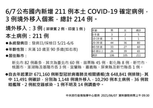 台6/7增214例確診26病逝 大學指考再度延期至7/28