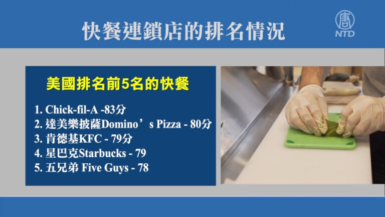 Chick-fil-A被評為最佳快餐店 麥當勞最差