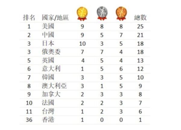 【東京奧運】獎牌榜及金牌榜（7月27日） | 加拿大 | 新唐人中文電視台在線
