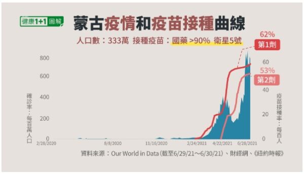 這些國家打疫苗後疫情升溫 與中國疫苗有關？