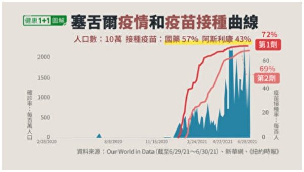 這些國家打疫苗後疫情升溫 與中國疫苗有關？