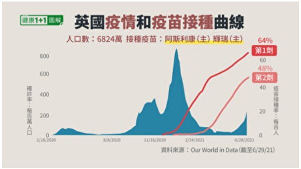 這些國家打疫苗後疫情升溫 與中國疫苗有關？