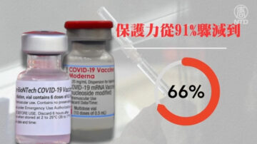 美CDC最新研究：疫苗的免疫力正在下降