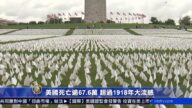 【最新疫情】美國死亡逾67.6萬 超過1918年大流感