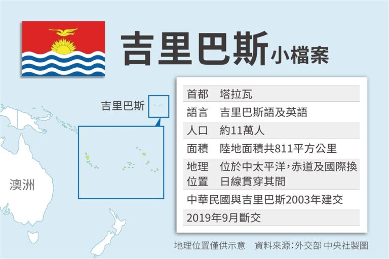 與中共抗衡 日本擬吉里巴斯開設大使館
