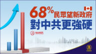 加國大選：68%民眾希望新政府對中共更強硬