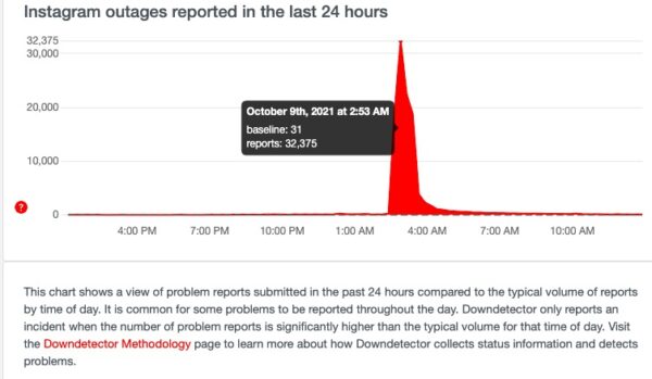 故障追蹤網站DownDetector顯示，Instagram問題報告數高達32,375份。（網頁截圖）
