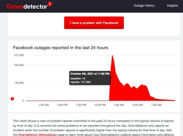 脸书当机。故障追踪网站DownDetector显示，10月4日晚间11点58分，该网站脸书问题报告达到最高值，即127,593份。（网页截图）