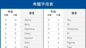 跳过Nu和Xi 新变种病毒Omicron命名藏玄机