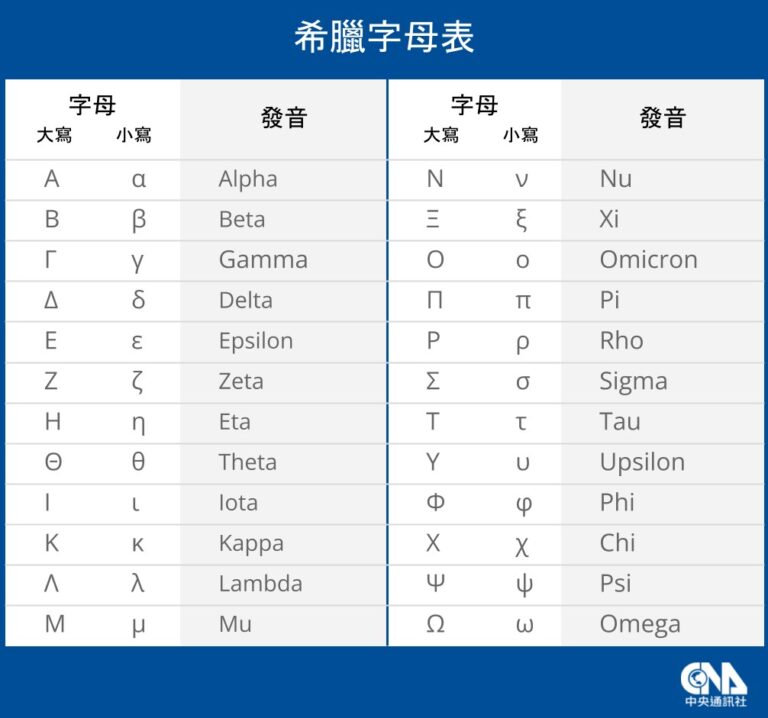 跳過Nu和Xi 新變種病毒Omicron命名藏玄機