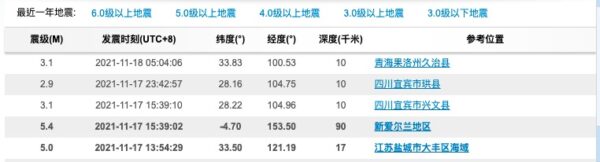 中国地震台网关于地震的消息中，也没有“4.7级地震”，只剩下“2.9级地震”的消息。（网页截图）