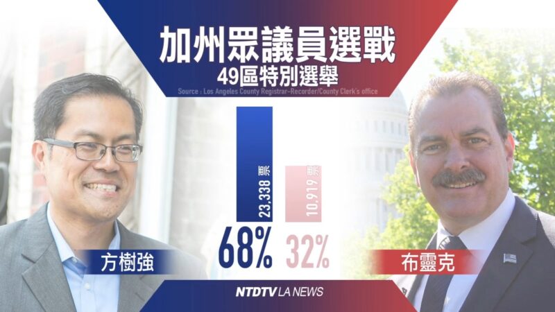 加州第49區眾議員補選 方樹強大幅領先