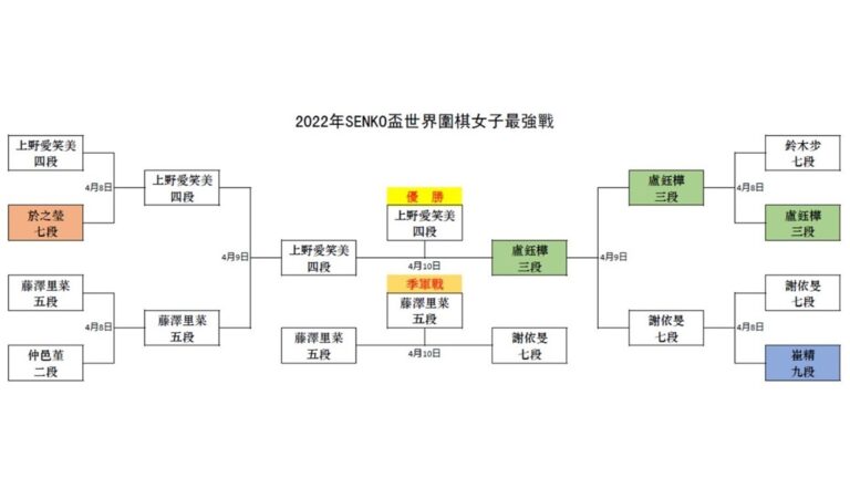 世界圍棋女子最強戰 日本棋手首次捧盃