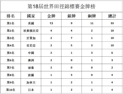 田径世锦赛落幕  美国以13金高居榜首