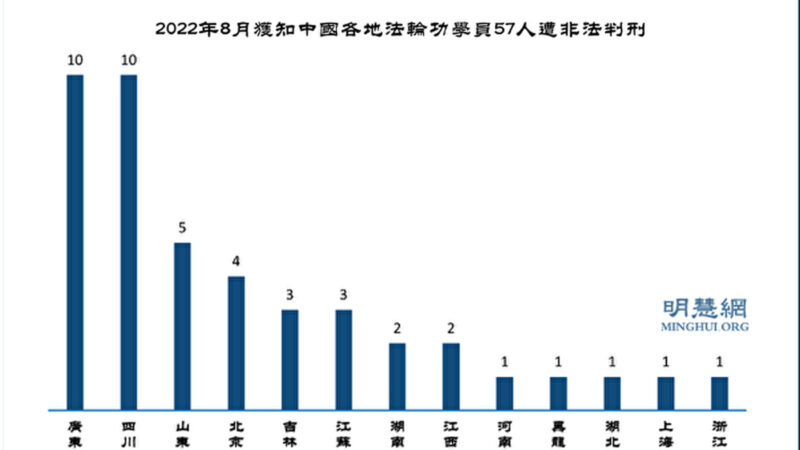 八月統計：57名法輪功學員被非法判刑