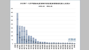 7至8月 至少1850名法轮功学员遭绑架骚扰