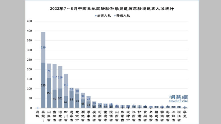 7至8月 至少1850名法輪功學員遭綁架騷擾