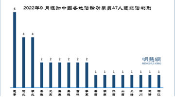 9月份獲知 47名法輪功學員遭冤判