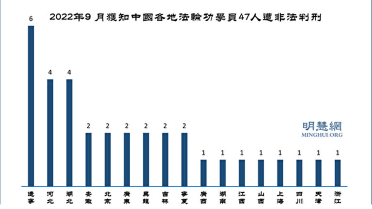 9月份獲知 47名法輪功學員遭冤判