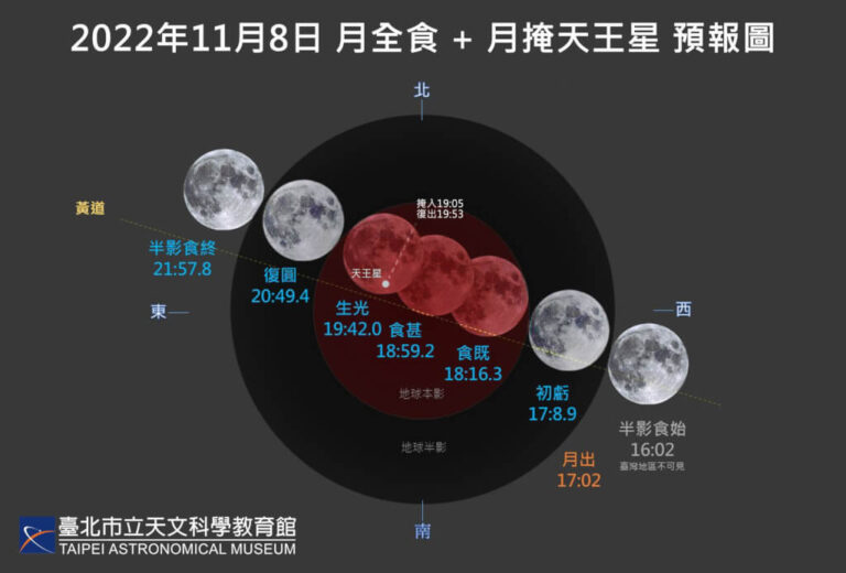 兩個天文現象11/8登場 「月全食掩天王星」錯過要等16年