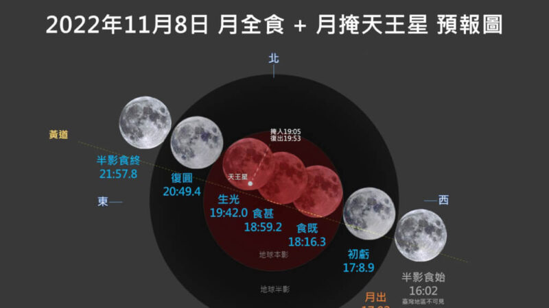 两个天文现象11/8登场 “月全食掩天王星”错过要等16年