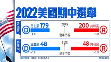 美国中期选举 共和党赢众议院 参议院战况胶着