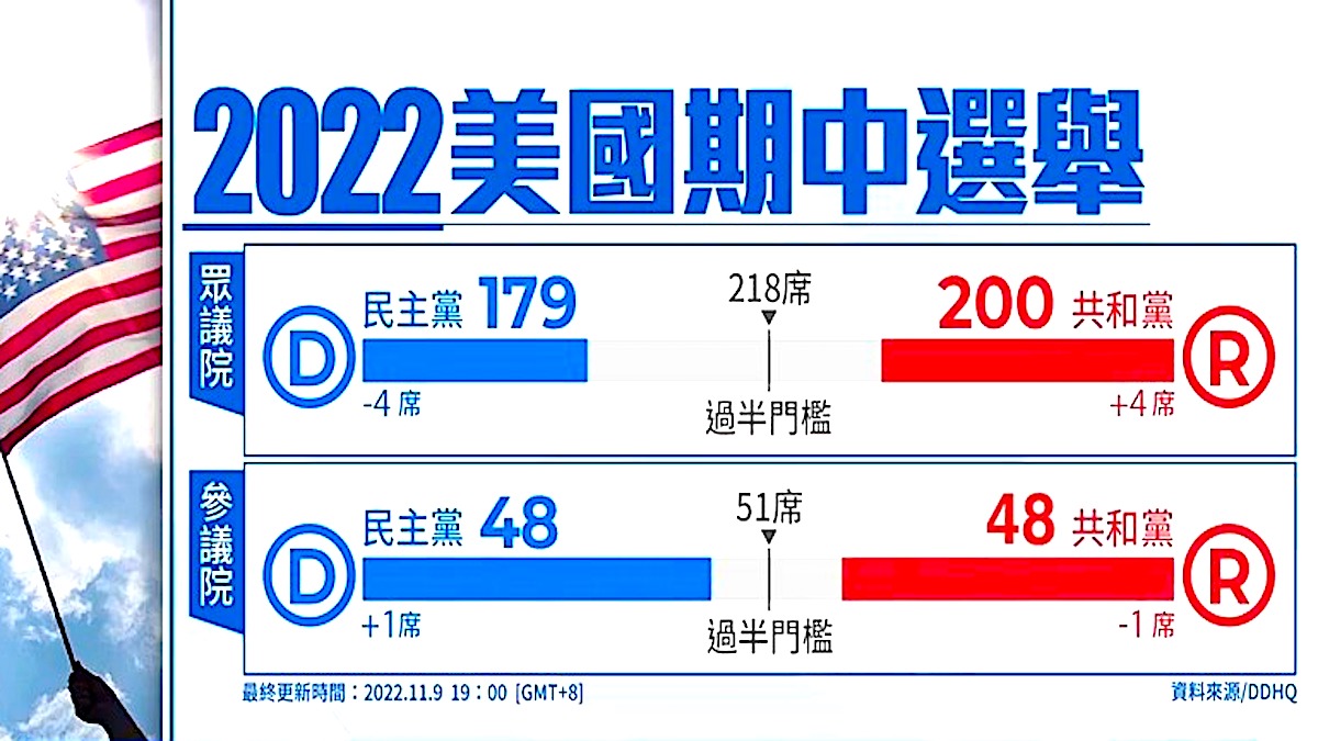 美國中期選舉 共和黨贏眾議院 參議院戰況膠著 桑德斯 聯邦眾議院 詹姆斯·戴維·萬斯 新唐人电视台