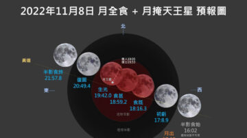 (直播)月全食登场 加演千载难逢“月掩天王星”奇景