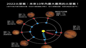 未来10年内最大 火星冲12/8登场 北市天文馆直播