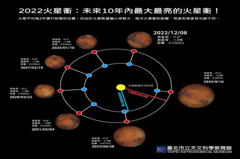 未來10年內最大 火星衝12/8登場 北市天文館直播