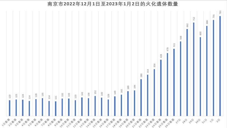 南京內部文件：日火化屍體量暴增至平時的6倍