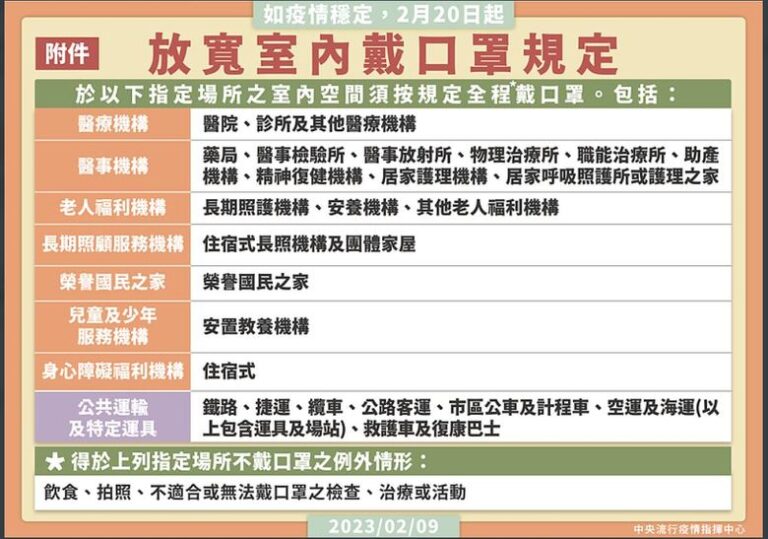 室內口罩2/20起鬆綁 僅2場所強制戴