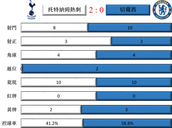 英超第25轮：热刺2比0力擒切尔西 凯恩破门