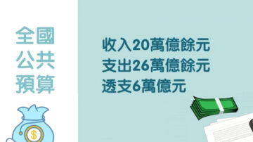 【禁聞】赤字6萬億 北京要求地方政府勒緊腰帶