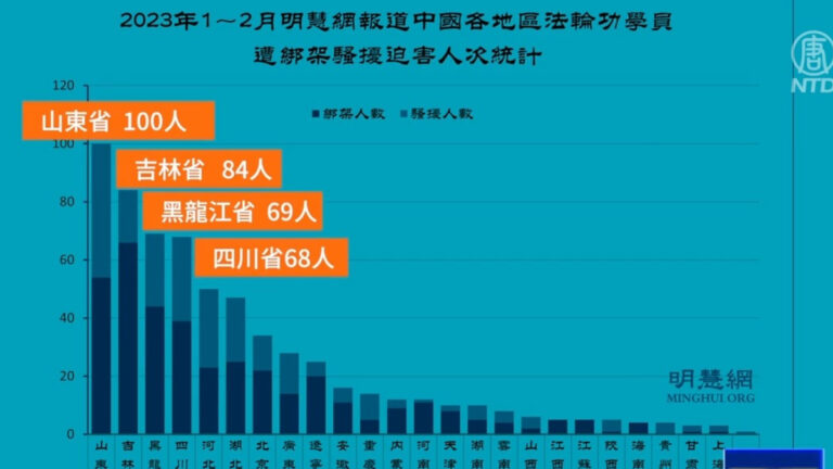 明慧網：2月獲知19名法輪功學員被中共迫害致死