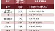 中共滲透全球排名：台灣社會與媒體均居第一