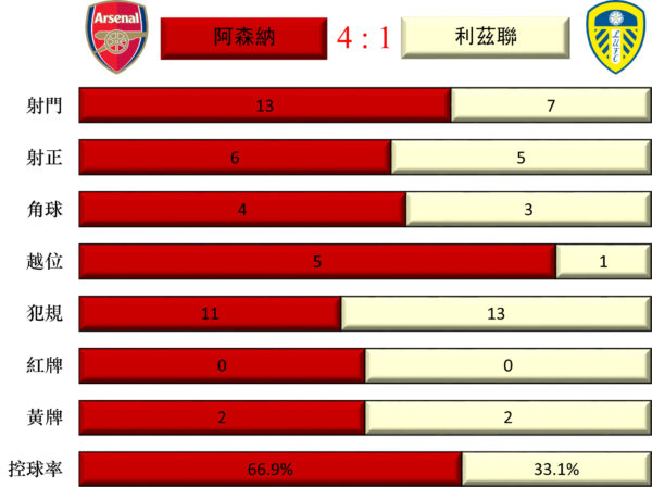 英超第29輪：阿森納輕取利茲 熱蘇斯梅開二度