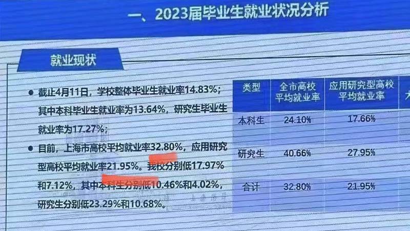 網爆內部會議數據 上海高校生就業率僅33%