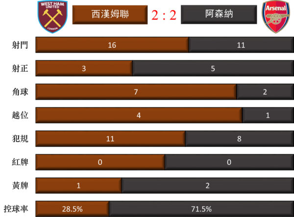 英超：阿森纳2比2客平西汉姆 萨卡射失点球