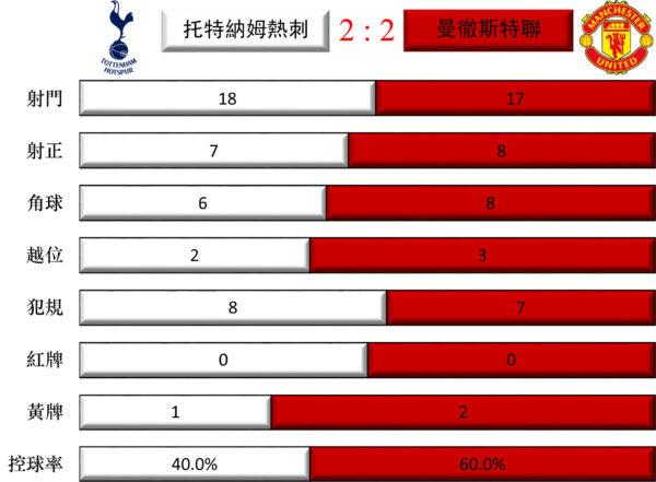 英超：热刺2比2平曼联 孙兴慜破门 拉什福德传射