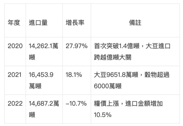 王赫：中国粮食安全风险高企