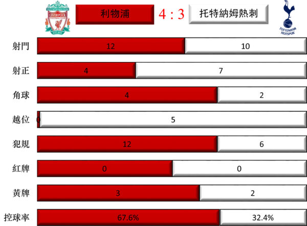 英超：热刺3比4惜败利物浦 终场前功亏一篑