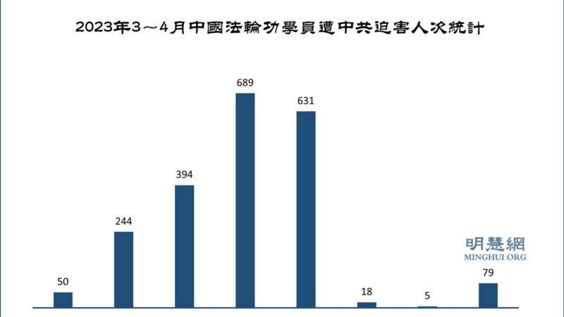 中共迫害法輪功 明慧網：4月25人含冤離世