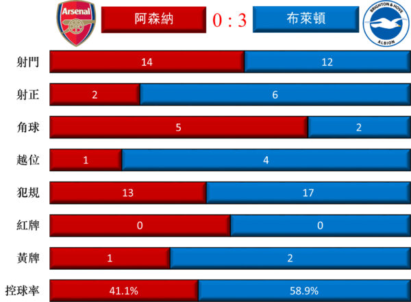 英超：阿森纳主场三球惨败 基本无缘联赛冠军