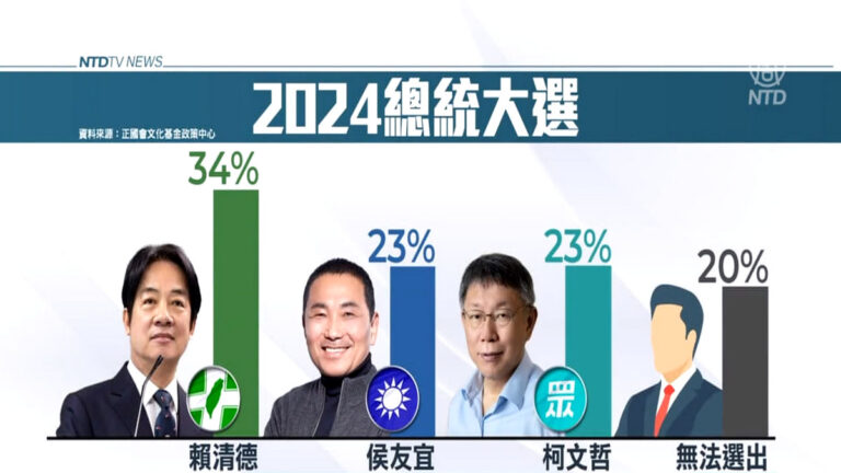 最新三腳督總統民調 賴清德領先但年輕票落後