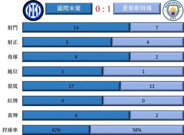 歐冠決賽：曼城1比0力克國米 成就三冠王