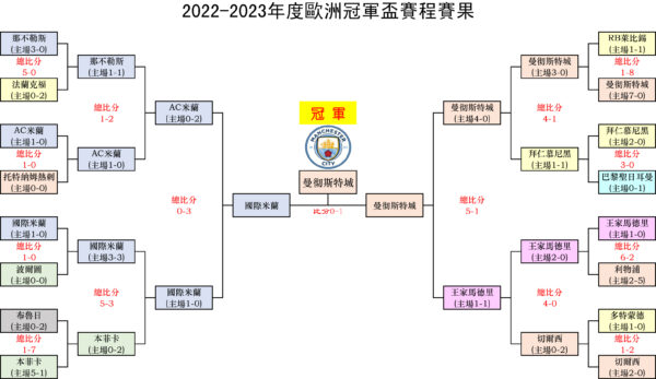 歐冠決賽：曼城1比0力克國米 成就三冠王